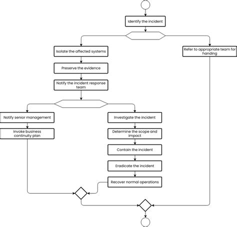 Incident response flowchart | Flowchart Template