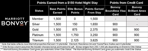 Marriott Bonvoy Promotion Spring 2020: "Elevated Earning"