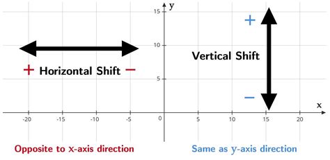 Vertical and Horizontal Shift · Definitions & Examples · Matter of Math