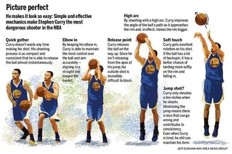 Pin by Brittany Entzminger on Wardell Stephen Curry | Basketball moves, Basketball workouts ...