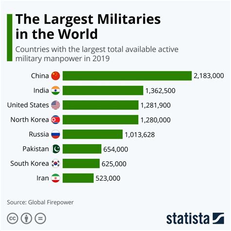 The Largest Military Forces In The World - CITI I/O