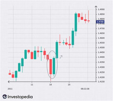 4 Commonly Used Forex Chart Patterns