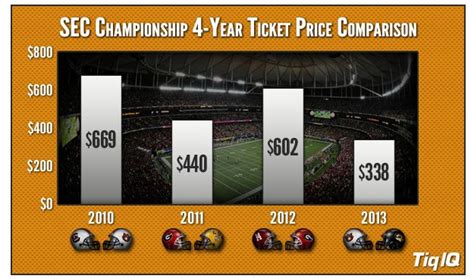 2013 SEC Championship Tickets Down 34% This Week. Cheapest In Last Four ...