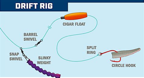 Catfishing Rigs: Finesse and Drift Tactics for Big Cats - Game & Fish