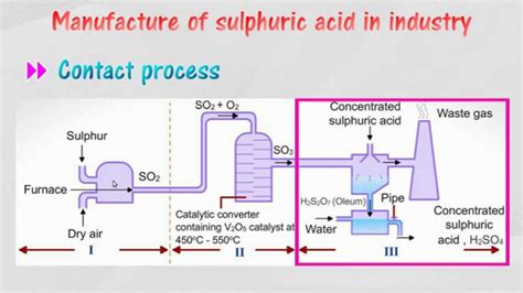 Sulphuric Acid Manufacturing Process - The Engineering Concepts