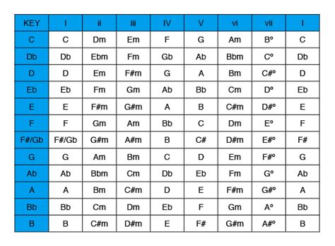 Diatonic Harmony: Soloing Over Chord Progressions - Unlock the Guitar