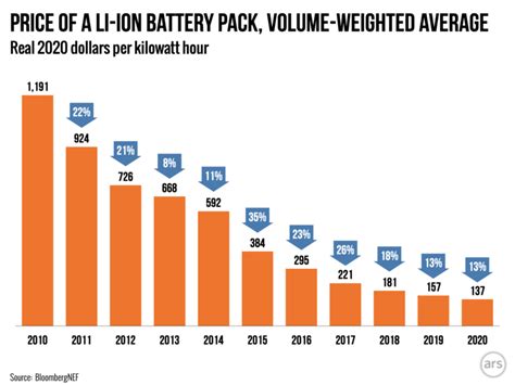 Battery prices have fallen 88 percent over the last decade | Ars Technica