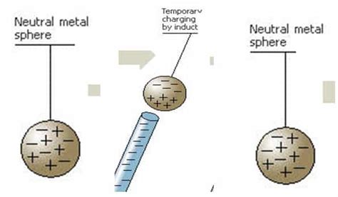 Induction: Induced & Permanent Charging | Online Homework Help ...