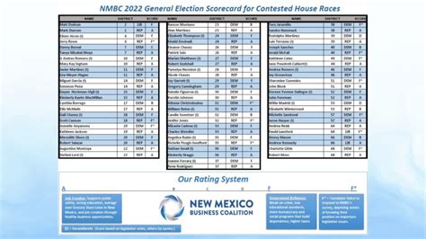 2022 NM House Contested Races - New Mexico Business Coalition