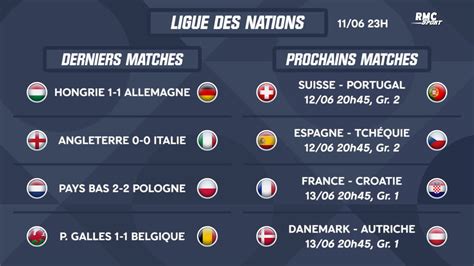 Ligue des Nations : Les résultats et classements des quatre ligues (11 juin 23h)