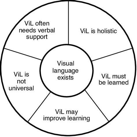 The Components of the Visual Literacy (VL) Theory. | Download ...