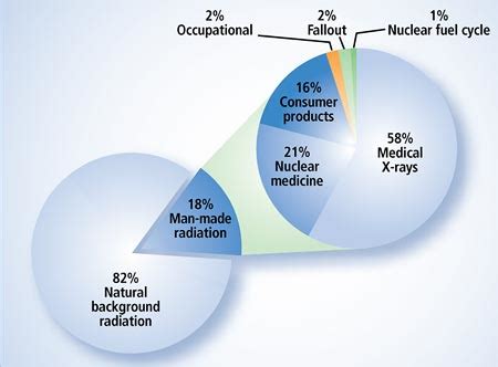 Radiation and Cancer