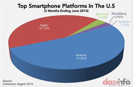 Apple Inc. (AAPL) iPhone Gained In Smartphone Market In Q2 2014