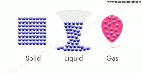 Solid Liquid And Gas Diagram