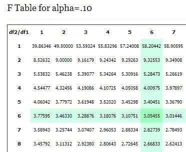 F Statistic / F Value: Definition and How to Run an F-Test