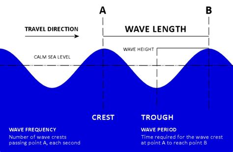 Comment se forment les vagues ? | Wzrost