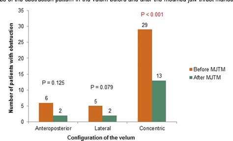 Figure 3 from The Effect of the Modified Jaw-Thrust Maneuver on the Depth of Sedation During ...