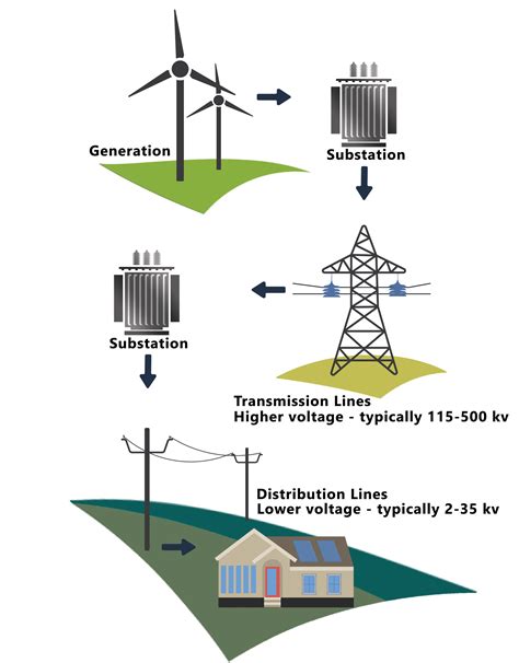 Transmission & Distribution 2020 — Energy Info