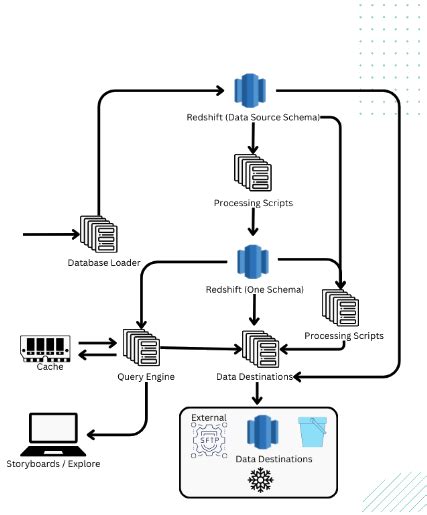 Dataflow Architecture in One Model – One Model