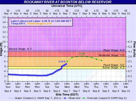 Flooding from Passaic and Rockaway Rivers Forecast | Montville, NJ Patch