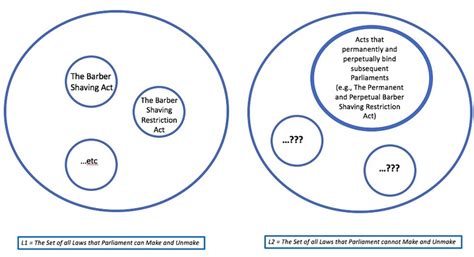 Russell Revisited: A Return to Russell's Paradox and the Principle of Parliamentary Sovereignty ...