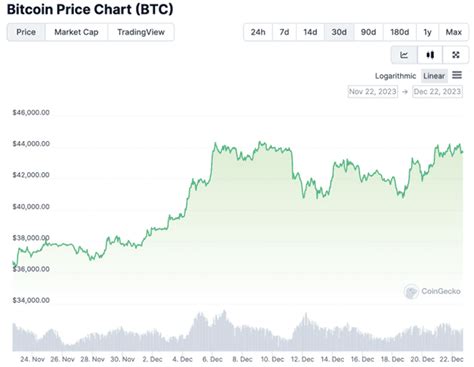 Bitcoin ETF Token ($BTCETF) Spikes on Exchange Listing as BTC Price Eyes $45K