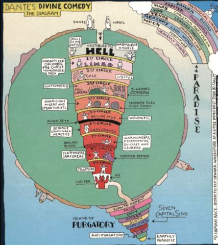 Dante's Inferno Flashcards | Quizlet
