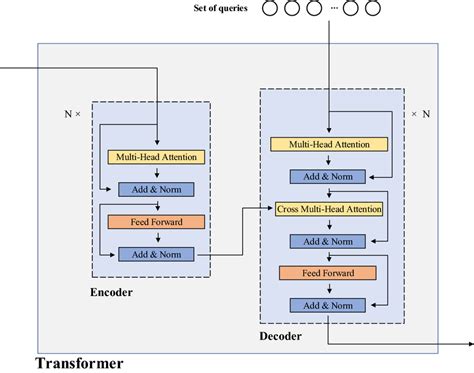 The architecture of transformer. The transformer is an encoder-decoder ...