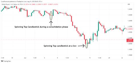 Spinning Top Pattern | Understanding Forex Candlestick Patterns