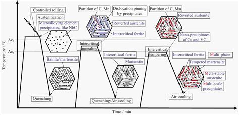 Recent progress in third-generation low alloy steels developed under M ...