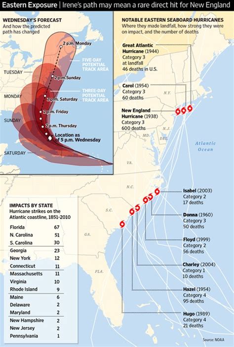 Mostly My Stuff: Hurricanes in the East Coast