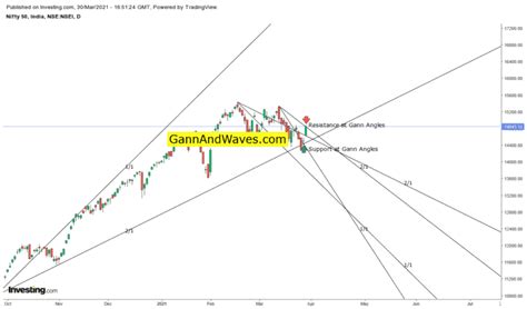 Gann Chart | Gann Angles, WD Gann, Gann square of 9 - Gannandwaves