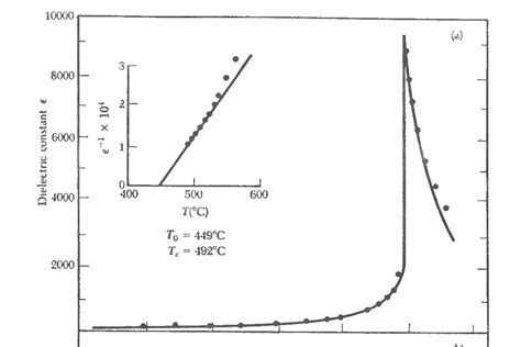 condensed matter - Why does the the dielectric constant of a ferroelectric increases with ...