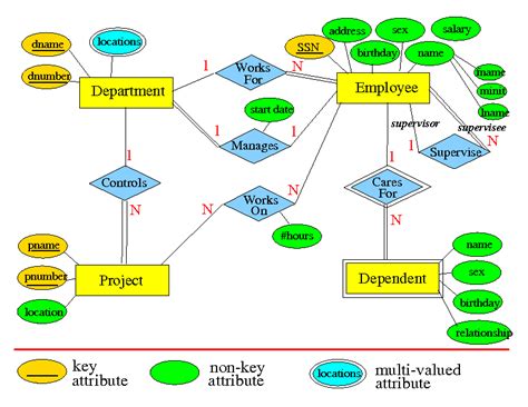 Study easy : Modelling with ER diagram