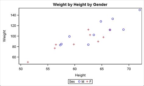 Getting Started with SGPLOT - Part 1 - Scatter Plot - Graphically Speaking