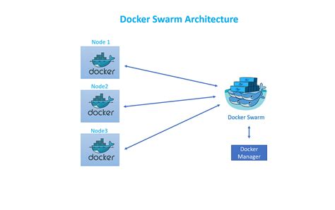 Docker Swarm: Creating a Master-Slave Cluster for Container Deployment ...