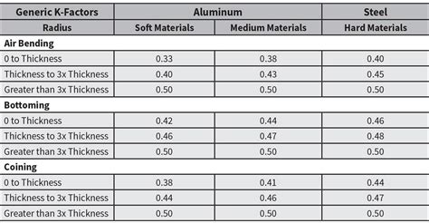 Sheet Metal K Factor Chart - Best Picture Of Chart Anyimage.Org