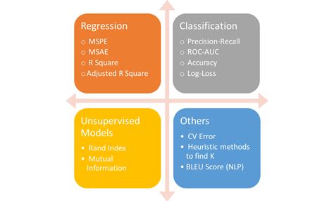 Choosing the Right Metric for Evaluating Machine Learning Models — Part ...