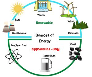 Sources of Energy |Introduction Types Advantage Disadvantage