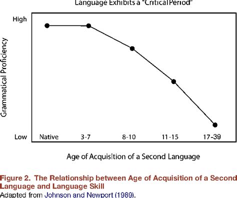 Figure 2 from Brain Mechanisms in Early Language Acquisition | Semantic Scholar