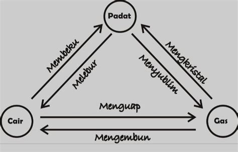 Diagram perubahan wujud zat