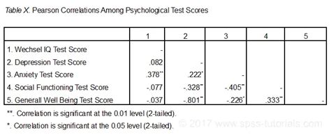 How To Interpret Correlation Results In Spss - Pearson Correlation Coefficient And ...