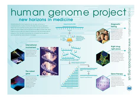 Human Genome Project Map