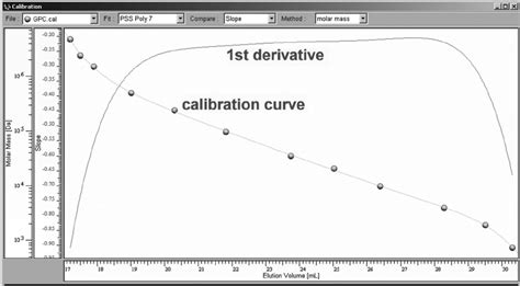 8 GPC/SEC calibration curve with physically meaningful first derivative ...