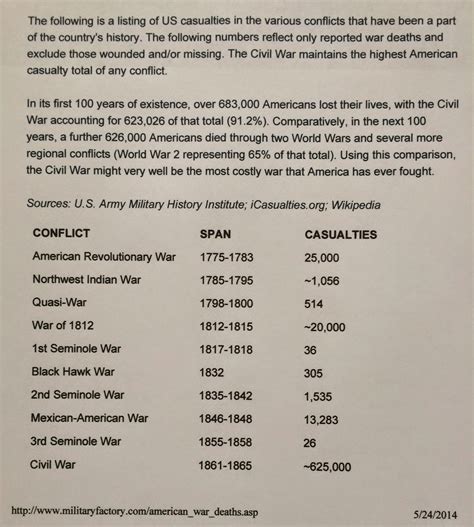 Memorial Day Perspective: U.S. War Deaths Through History