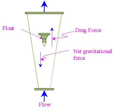 Rotameter