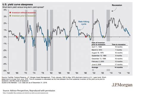 Inverted yield curves – what do they mean? – Actuaries in government