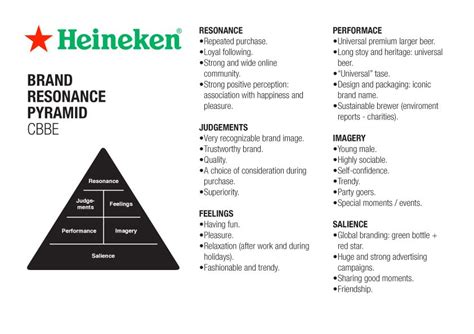 Heineken - Brand Resonance Pyramid (CBBE Model). | Brand communication, Brand guidelines, Brand ...