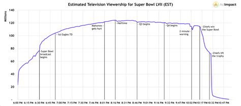 SuperBowl LVII Viewership Trends - Adimpact