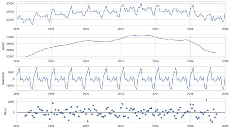 ARIMA & SARIMA: Real-World Time Series Forecasting - neptune.ai